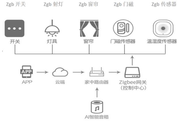 涂鸦和小米的智能家居网关是什么