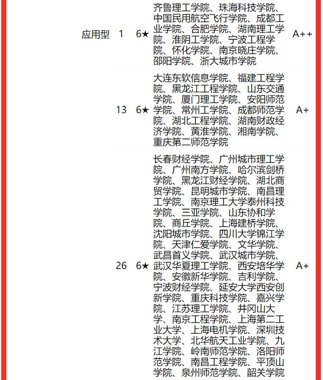 校友会2022中国大学计算机类一流专业排名，清华大学国防科大前二