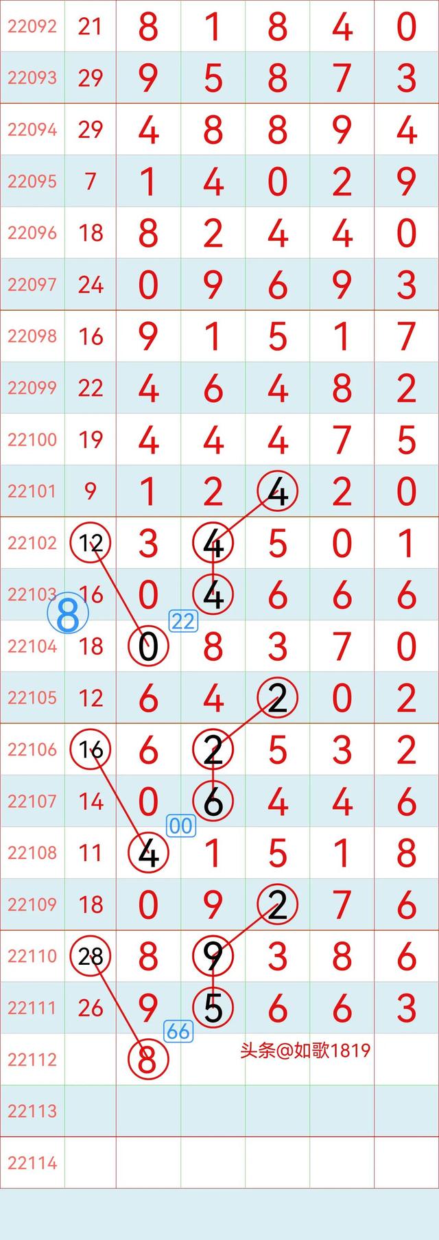 排列五22112期规律走势图，万位记录，5月2号开奖