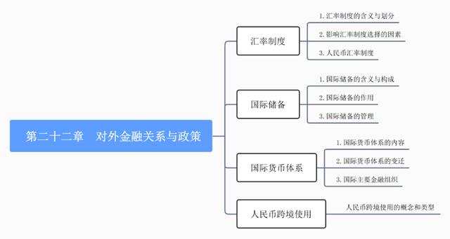 中级经济师 第二十二章 对外金融关系与政策知识点「中级经济师有啥用」