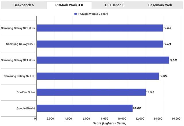 三星Galaxy S22跑分对决iPhone 13远落后A15处理器同时发热严重
