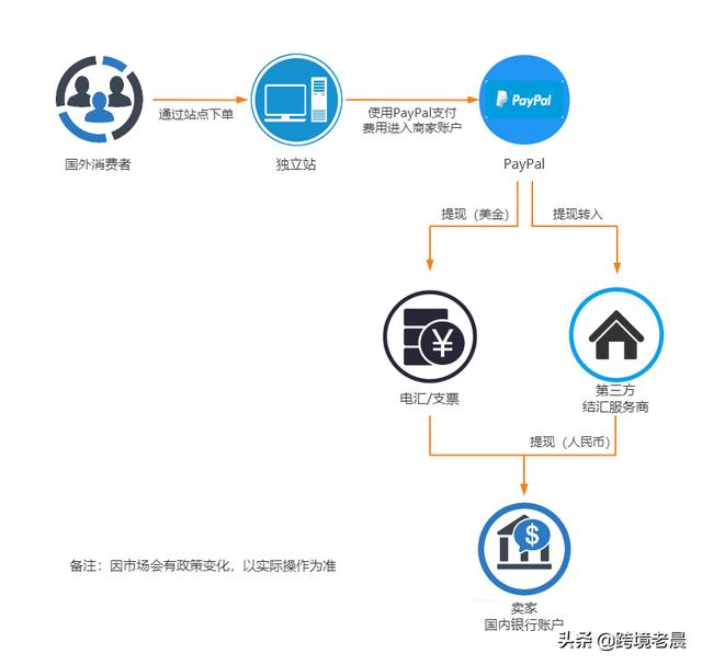 独立站信用卡收款渠道「跨境收款」