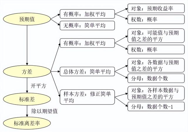 財務風險和報酬