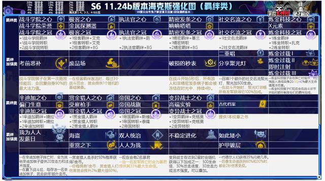 云顶之弈一篇文章从零到王者，版本上分策略全解析-第28张图片-9158手机教程网