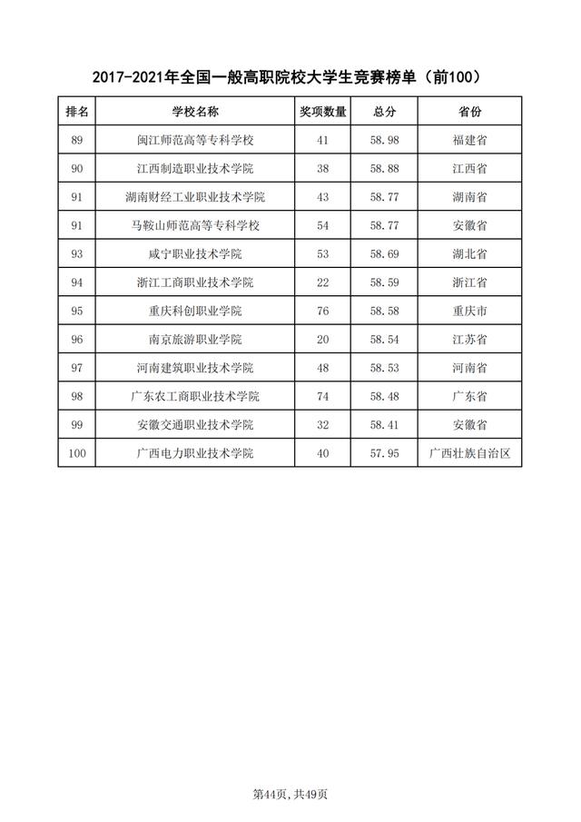 重磅！2021年全国普通高校学科竞赛分析报告出炉