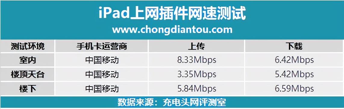 为 iPad WIFI版插上蜂窝网的翅膀，4G无线网卡上手评测