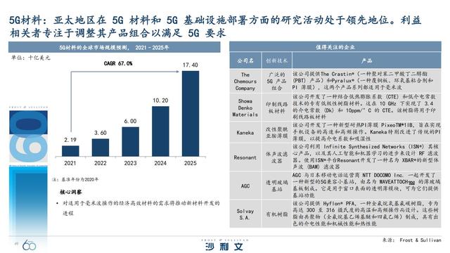 改变未来！引领全球增长的60大技术