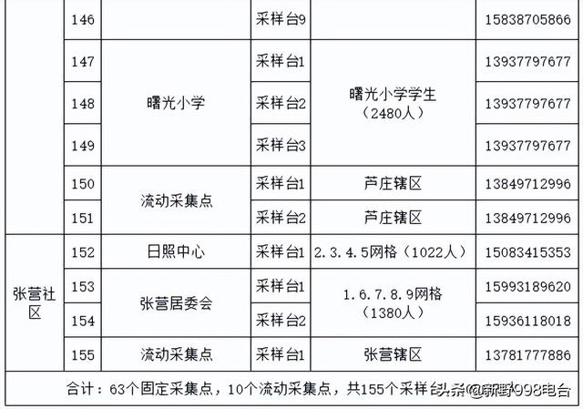 新野县汉城街道全员核酸检测实战演练采样点公布