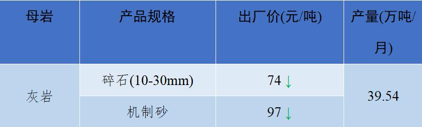 砂石骨料最新报价