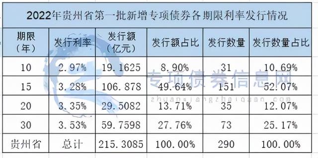 贵州2021年专项债发行「贵州2021年专项债发行」