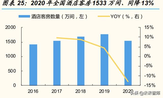 酒店行业专题分析:报告短期看复苏弹性,中长期看集中度提升