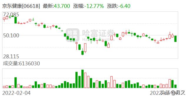 刘强东、沈南鹏出手减持！京东健康、美团两巨头立马大跌800多亿