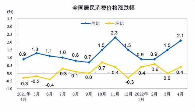 国家统计局：4月份CPI同比上涨2.1%