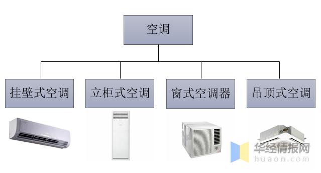 空调行业