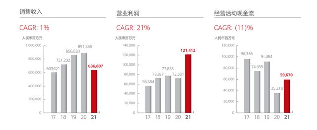 华为财报刷屏！为何会减收增利？人均年薪70万