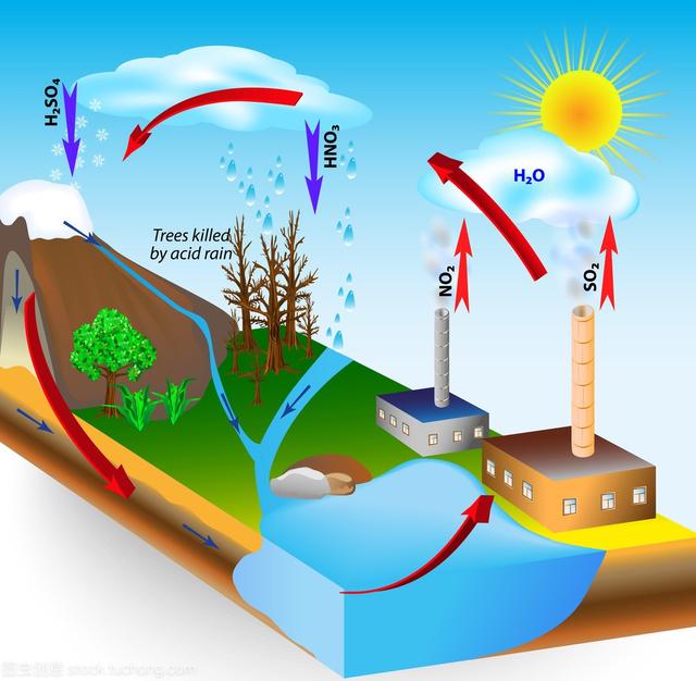 酸雨是怎么形成的