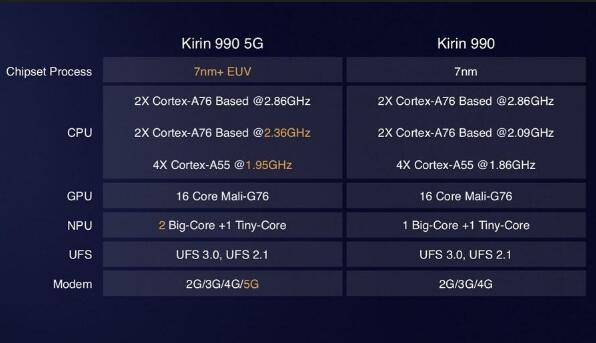 麒麟985不及麒麟980？华为海思麒麟家族的芯片排名情况