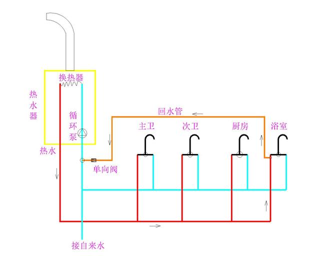 敷設一條管線和熱水器進水管相連,回水管上安裝單向閥