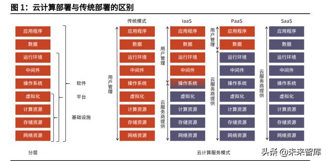 云计算IaaS行业深度研究：云计算基础设施迈入新“黄金十年”-第2张图片-9158手机教程网