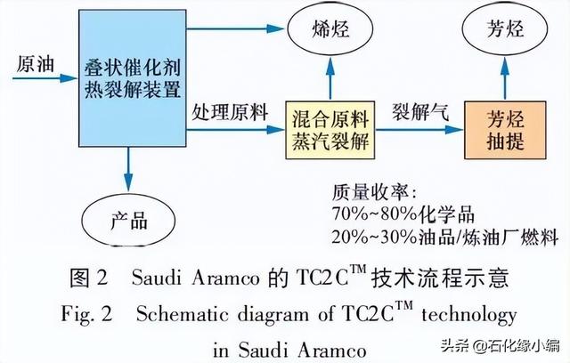 塔底油