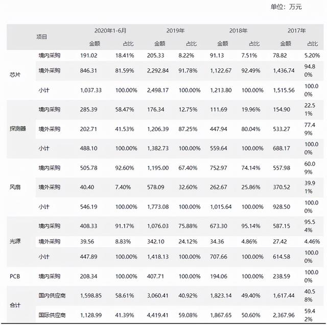 四方光电（二）：核心技术优势非市场主流 零部件依赖外购存风险-第2张图片-9158手机教程网