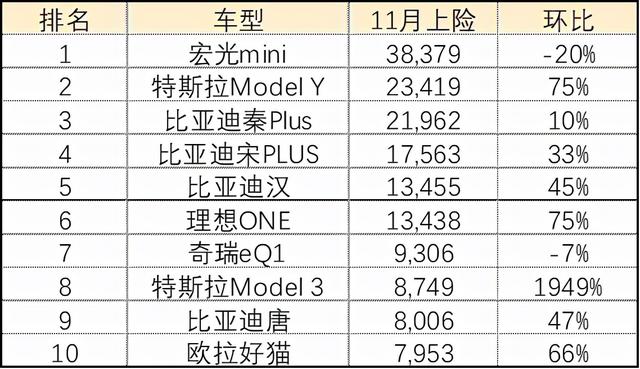 11月新能源车型销量出炉，MINIEV稳坐第一，比亚迪上榜最多
