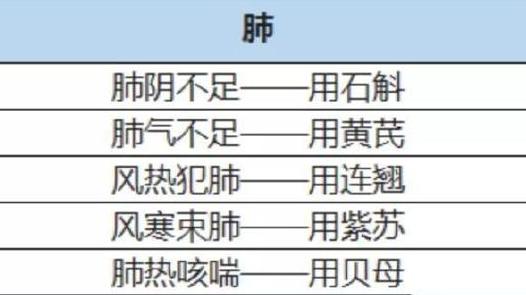 五脏不和问题多，中医总结中药经验轻松应对