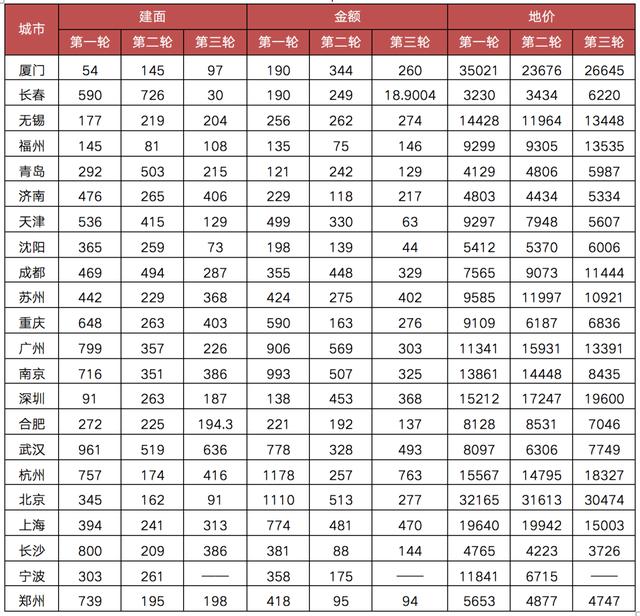 2022首轮集中土拍开启，地却卖不动了？