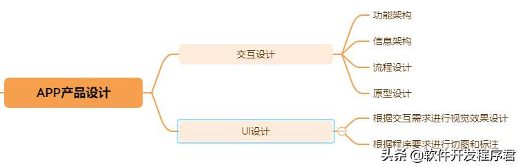 开发步骤_社交app开发步骤，送给不懂app开发的你