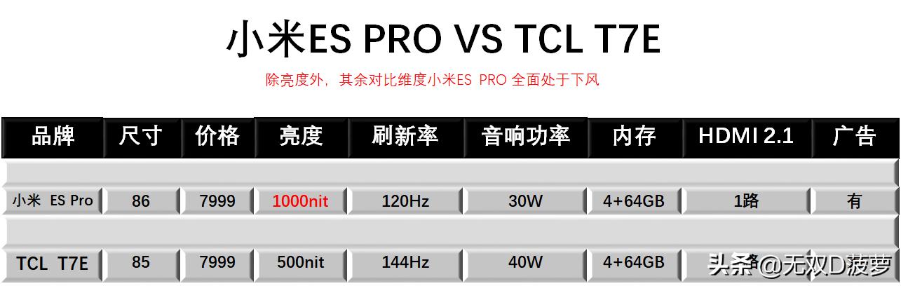 小米再发86吋电视，价格7999，对比TCL T7E，值得购买吗？