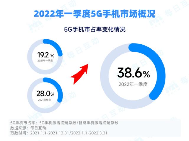 每日互动2022年一季度5G报告：市场活力强劲，华为、iPhone领跑