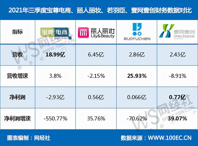 宝尊电商业绩「哪家电商代运营公司好」