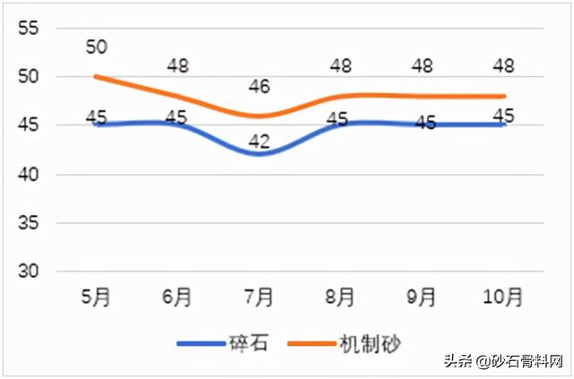 砂石骨料网出厂价与到单位价格