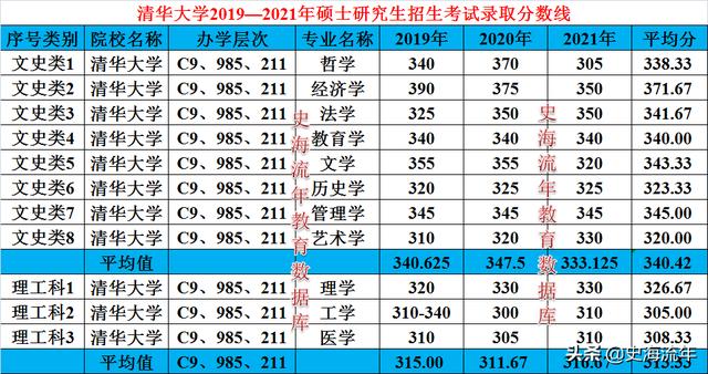 清华2019-2021考研复试线和保研排行榜，2022多少分可圆梦清华？