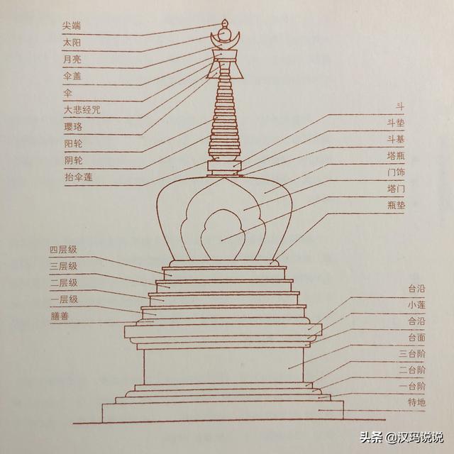 轉山轉水轉佛塔，你知道你轉的是什麽塔嗎？