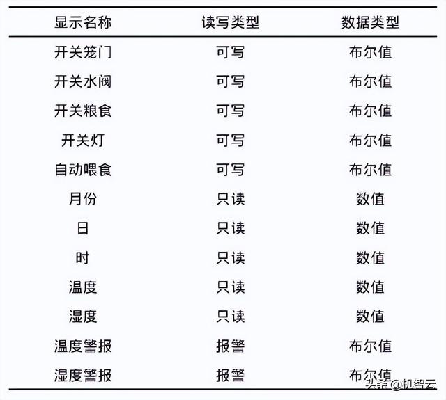 「IoT毕业设计」STM32开发板+机智云IoT+实现智能鸽笼控制