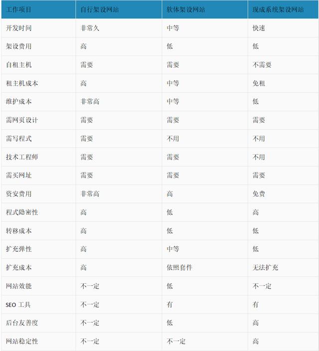 选择什么样的网站建设方式才更划算?