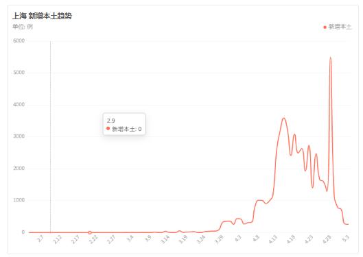 上海疫情 刚刚得到的最新消息5月5日最新通报、疫情最新速报