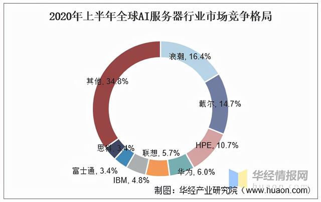 人工智能服务器市场格局分析，中国“浪潮”市占全球第一「图」