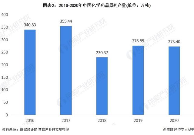 2021年中国化学制药行业发展现状及市场规模分析 行业保持稳定发展