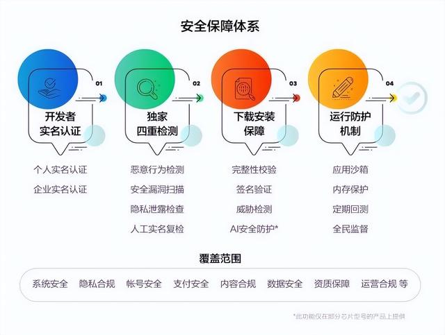 用户信息安全挑战加剧之下，华为应用市场的初心与担当