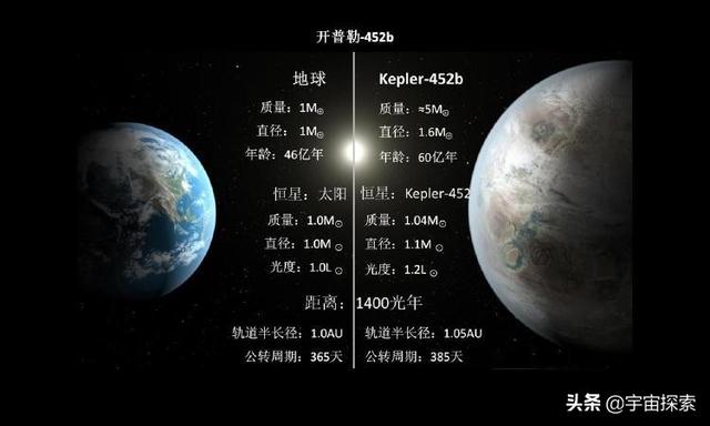 如何到达1400光年外的开普勒452b？其中一种方式只需要6年多