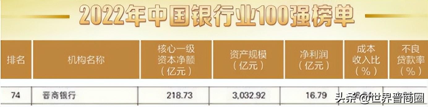 净利润实现16.79亿元! 晋商银行再次上榜“中国银行业100强”榜单
