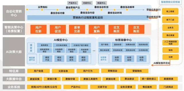 「运营人必看（下）」智能运营工具赋能企业实现用户自动化运营