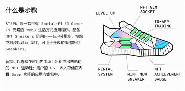 STEPN：火爆海外重新定义GameFi全球首款NFT 游戏