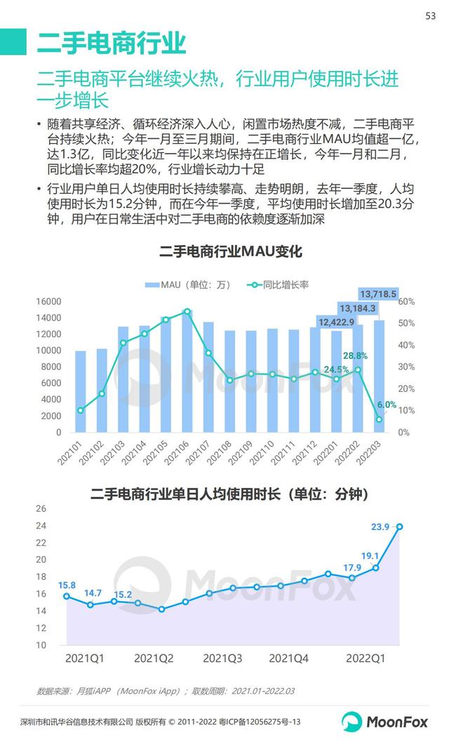 月狐数据：2022年Q1移动互联网行业数据研究报告，60页