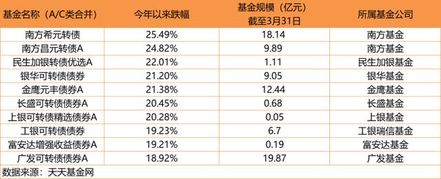 赎回部分基金摊薄单价下降「工银双债增强债券基金」