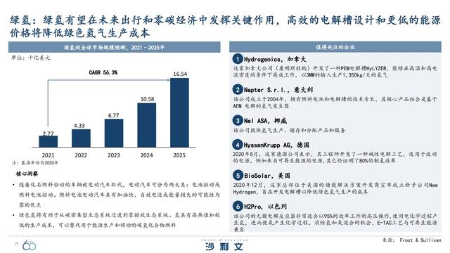 改变未来！引领全球增长的60大技术