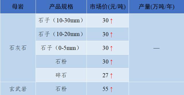 砂石骨料价格
