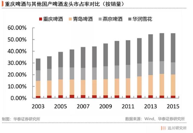 重庆啤酒复活记